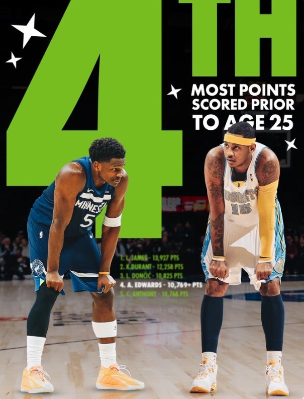 开云APP-爱德华兹25岁前总得分超越安东尼 上升至历史第四&仅次于詹杜东